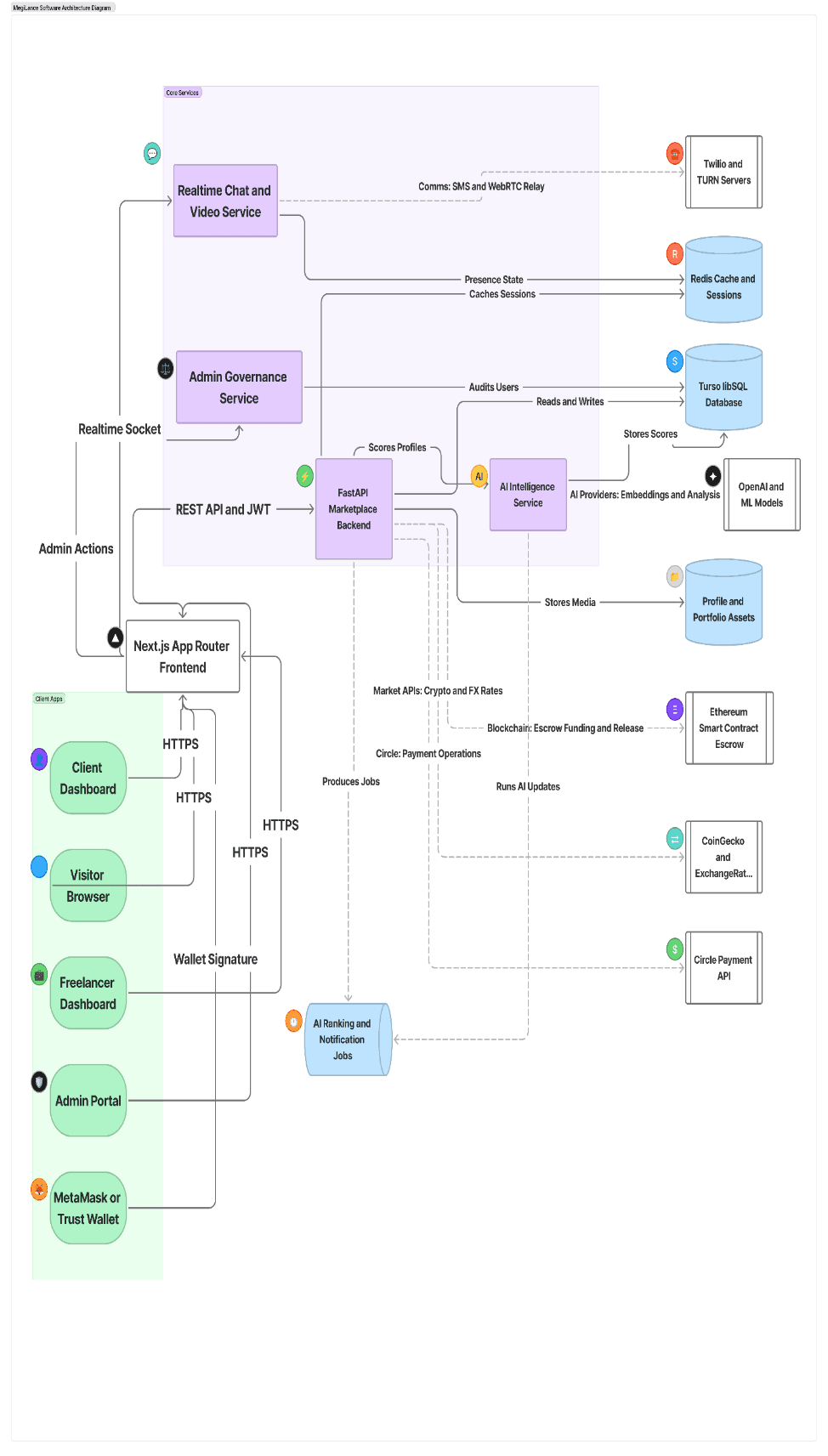 System Architecture & Blockchain Escrow Layer
